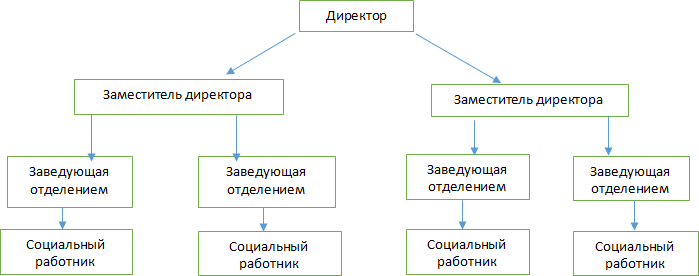 Ооо социальные